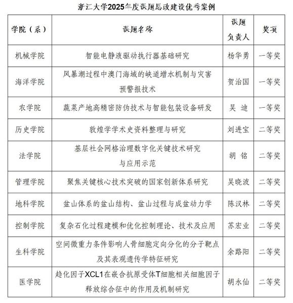 喜报丨本实验室杨华勇院士课题组获评浙江大学2025年度课题思政建设优秀案例一等奖